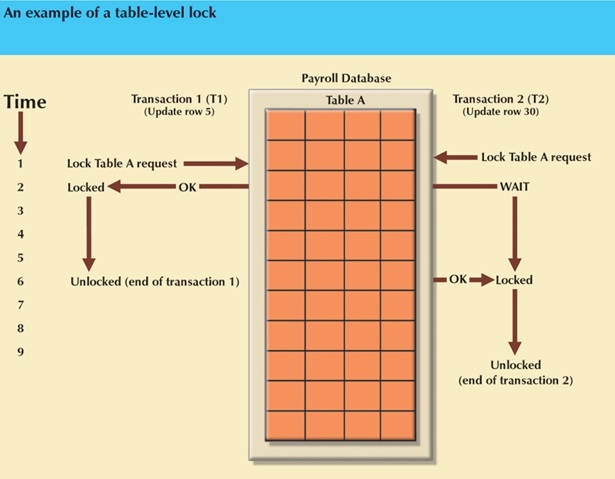 Table-level locking scheme.