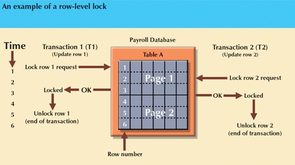 Row-level locking sequence.