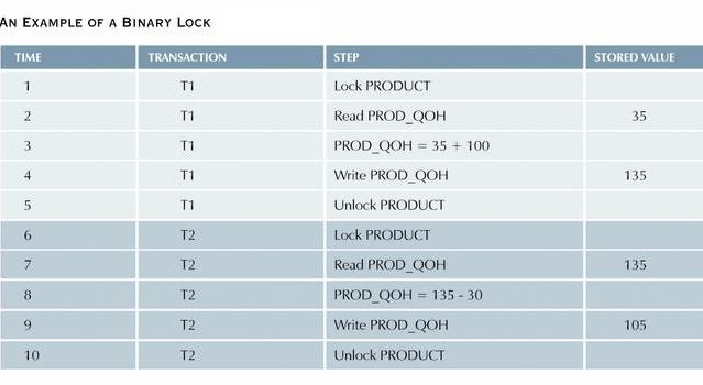 Example of binary lock.