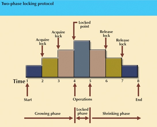 Two-phase locking protocol.