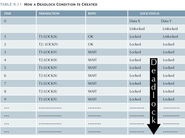 Deadlock condition.