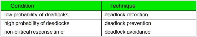 Deadlock control methods.