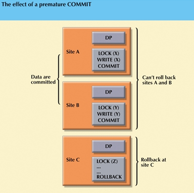 Effect of a premature COMMIT.