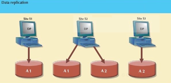 Data replication.