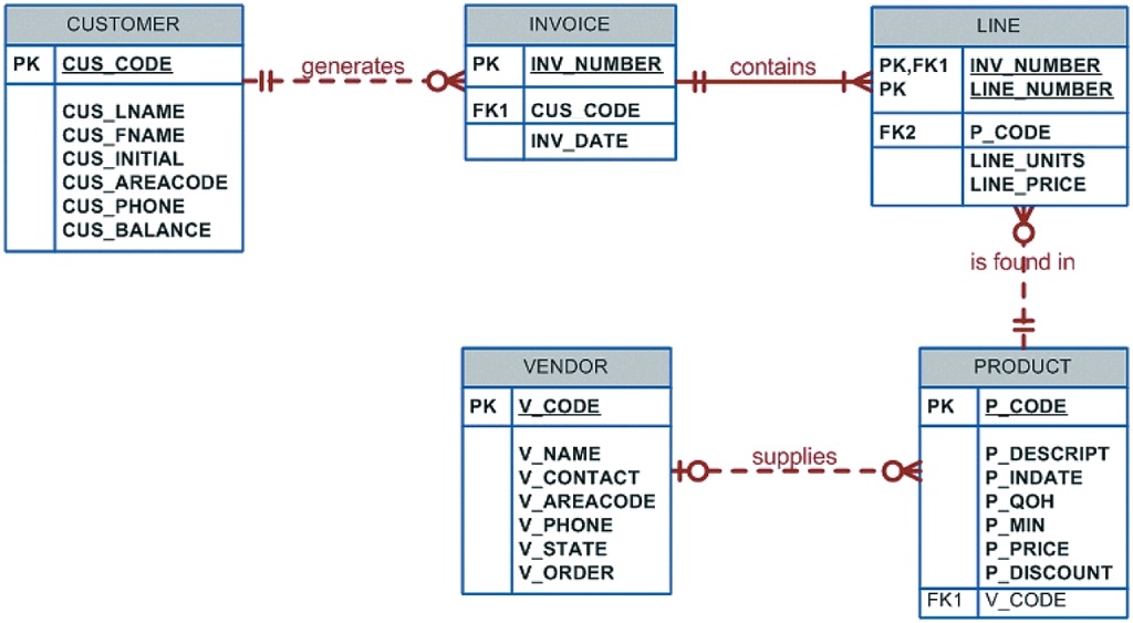 database model for data definition