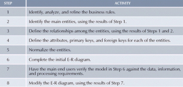 Developing the Conceptual Model Using ER Diagrams