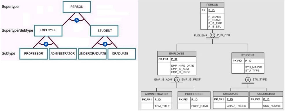 Generalization Hierarchy with Overlapping Subtypes.