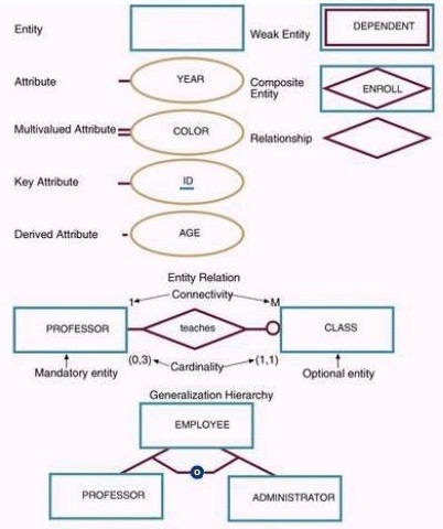 E-R Component Summary.
