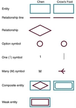 Comparison of E-R Modeling Systems.