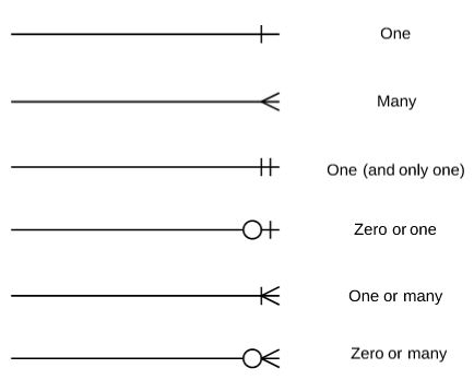 Crow's Foot Symbols.