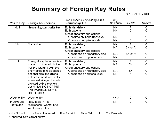 Summary of Foreign Key Rules.