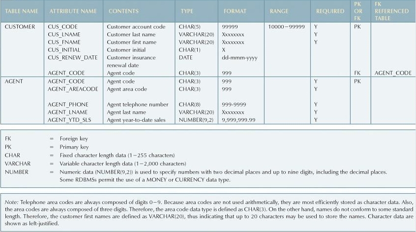 A Sample Data Dictionary.