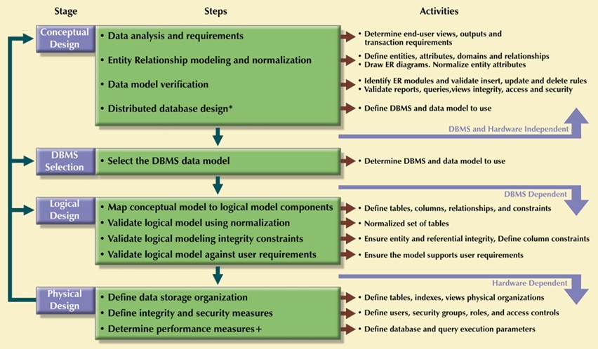 Database Design Process.