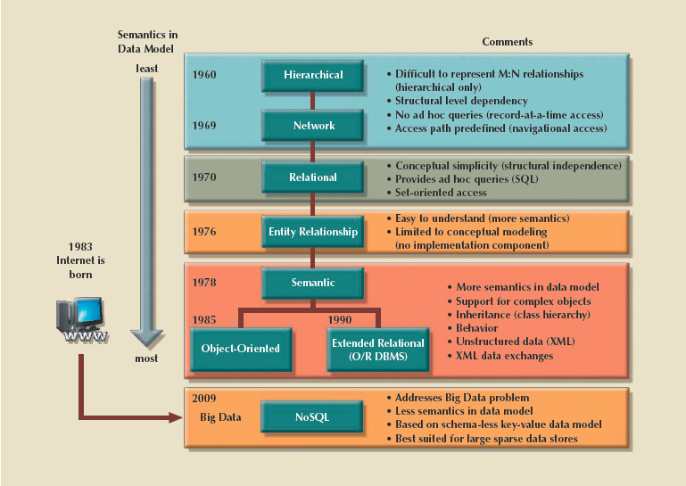 Database Model Evolution.
