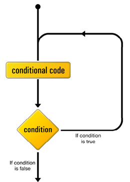 Flowchart for do/while statement.