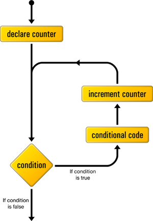 Flowchart for for statement.