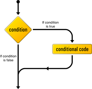 Flowchart of if statement.