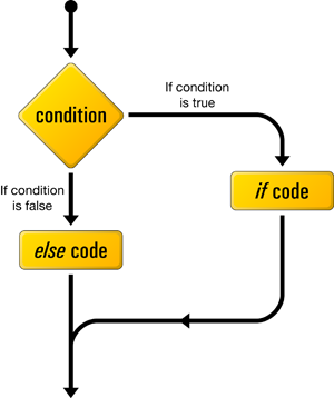 Flowchart for if/else statement.
