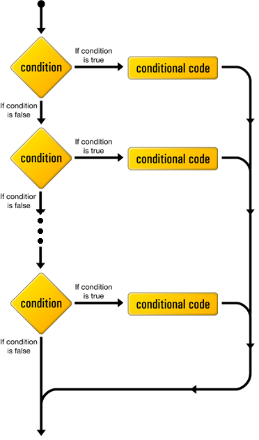 Flowchart for switch statement.