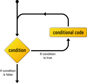 Flowchart for while statement.