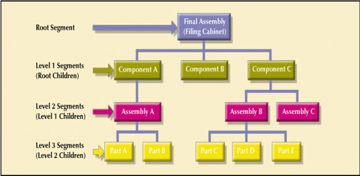 Hierarchical Database Model.