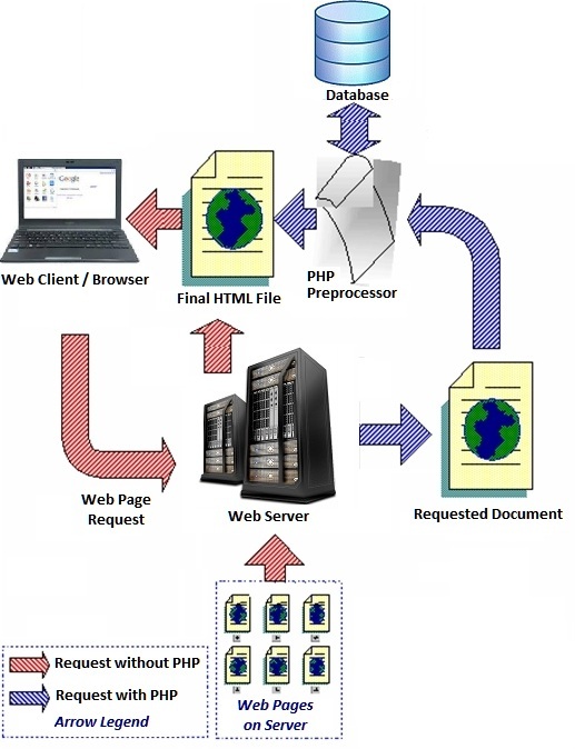 Click for a version without PHP. How the
Internet Works.