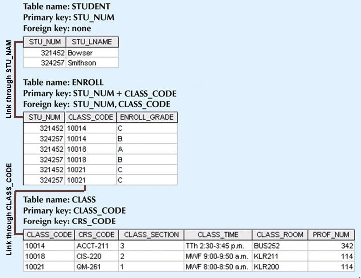 Many-to-many example.