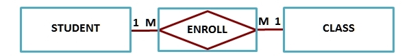 Many-to-many example.