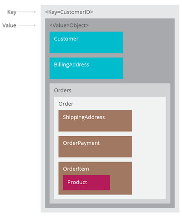 NoSQL Key-Value Database Model.