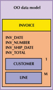 Object-oriented Database Model.