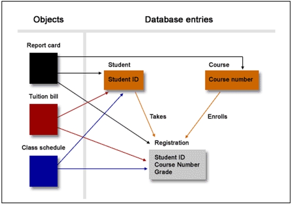 Object/relational Database Model.