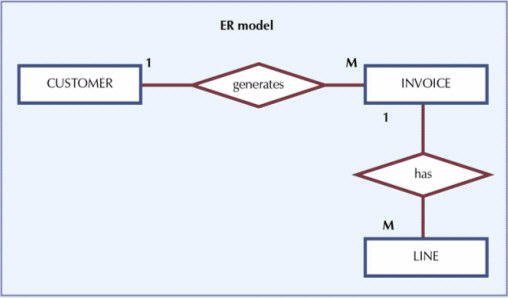 Relational Database Model.