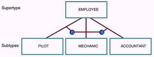 Supertype example.