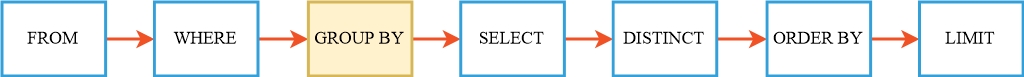 Group By precedence