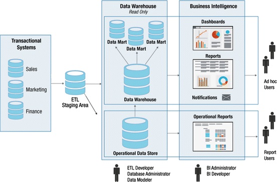 Business intelligence applications.