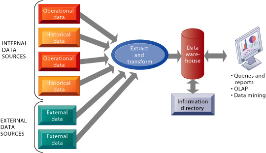 Data warehouse components.