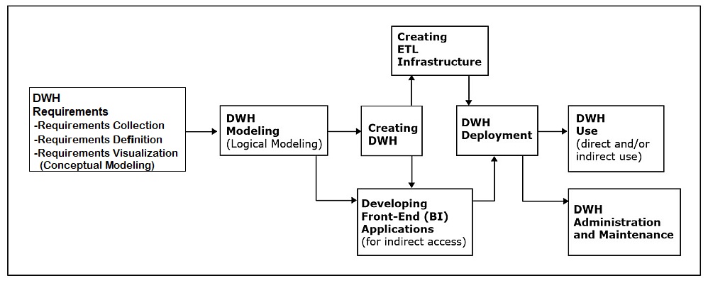 Steps in the Development of Data Warehouses.