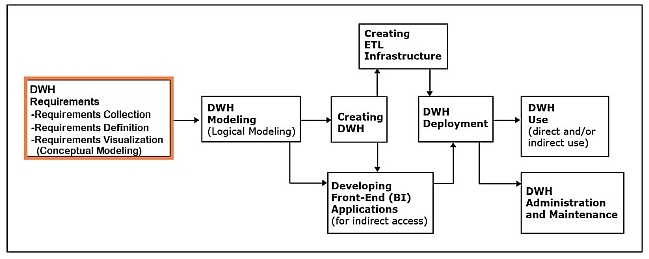 Step 1 in the Development of Data Warehouses.