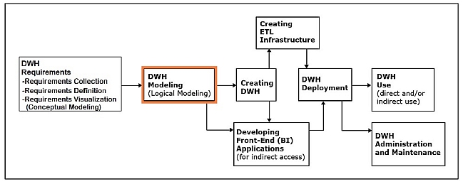 Step 2 in the Development of Data Warehouses.