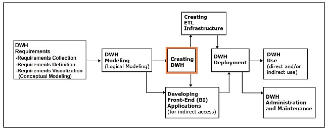 Step 3 in the Development of Data Warehouses.