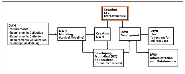 Step 4 in the Development of Data Warehouses.