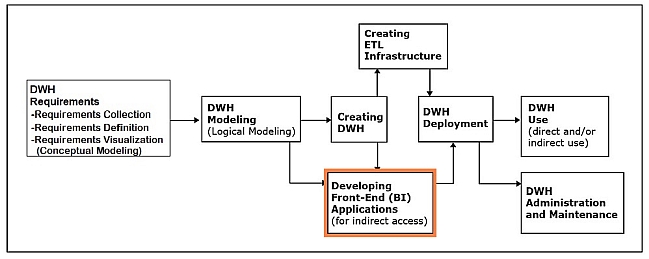 Step 5 in the Development of Data Warehouses.