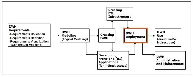 Step 6 in the Development of Data Warehouses.