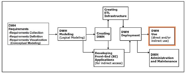 Step 7 in the Development of Data Warehouses.
