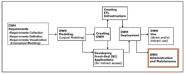 Step 8 in the Development of Data Warehouses.