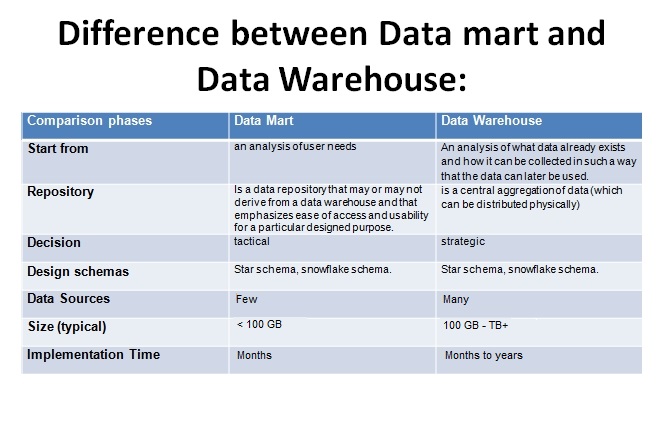 Difference between Data mart and Data Warehouse:.