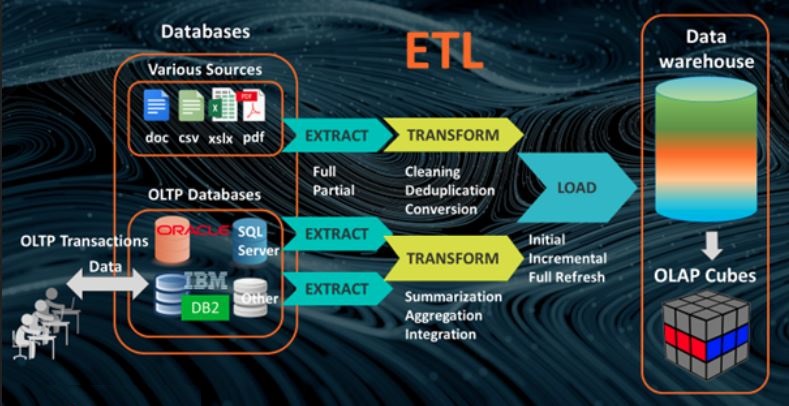 ETL Process.