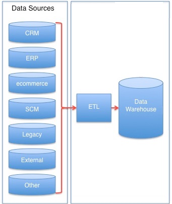 Data warehouse components.