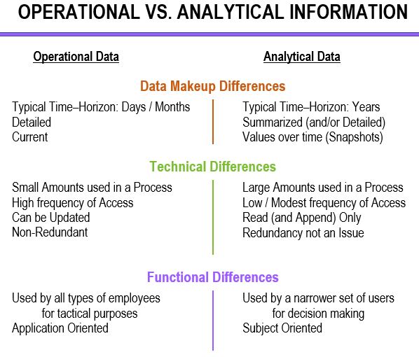 Operational versus Analytical Information