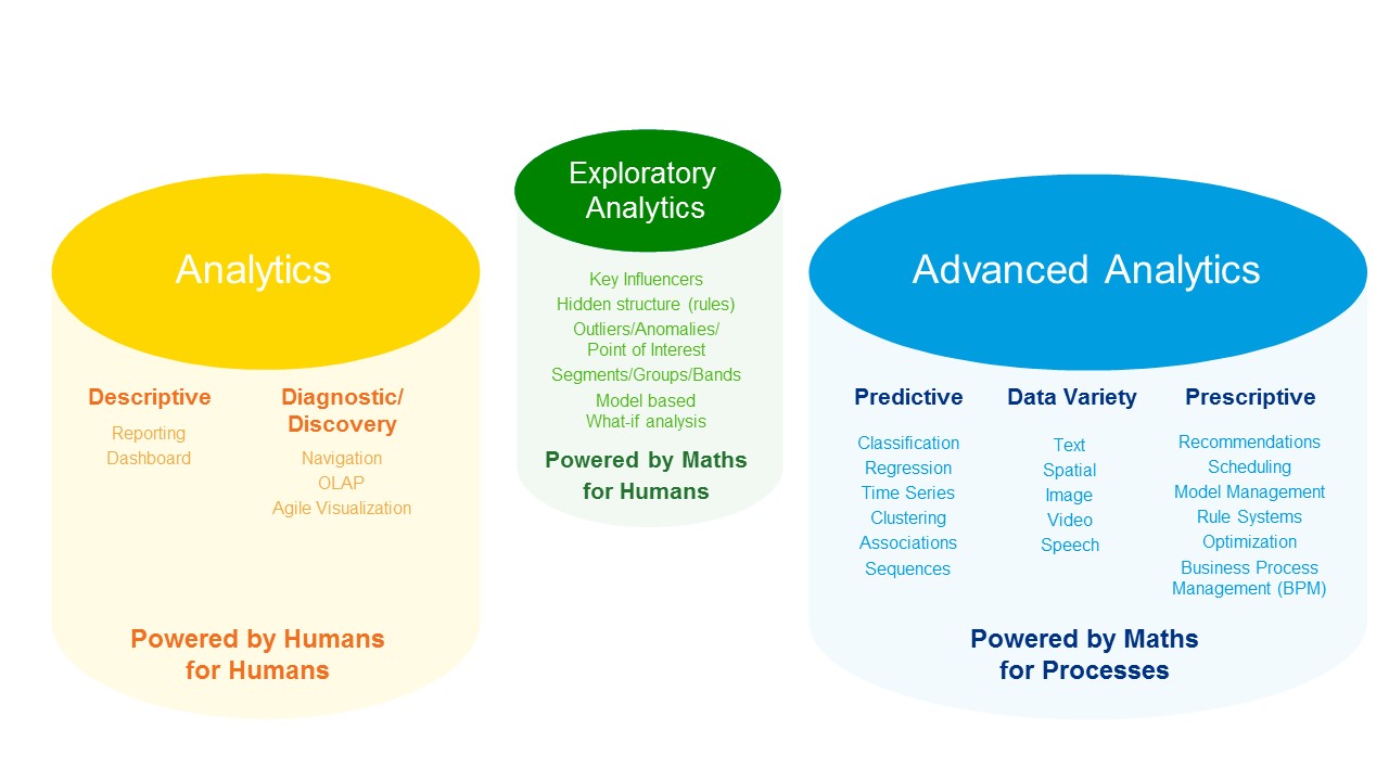 Figure: Exploratory Analytics at the intersection of human driven and algorithmic aided analysis.